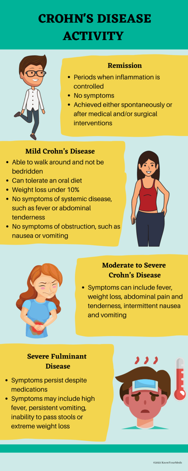 Crohn’s Disease Activity Index: The 4 Stages- KnowYourMeds