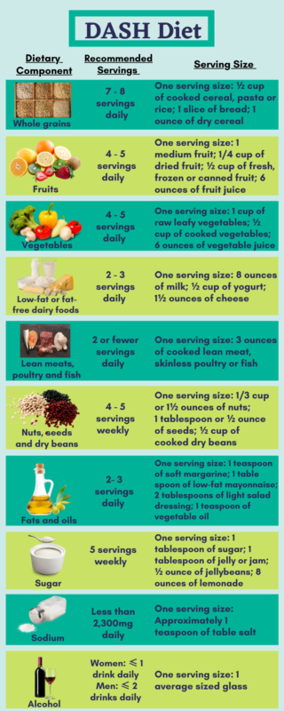 Dash Diet: Plan, Recipes, Serving Sizes For High Blood Pressure ...