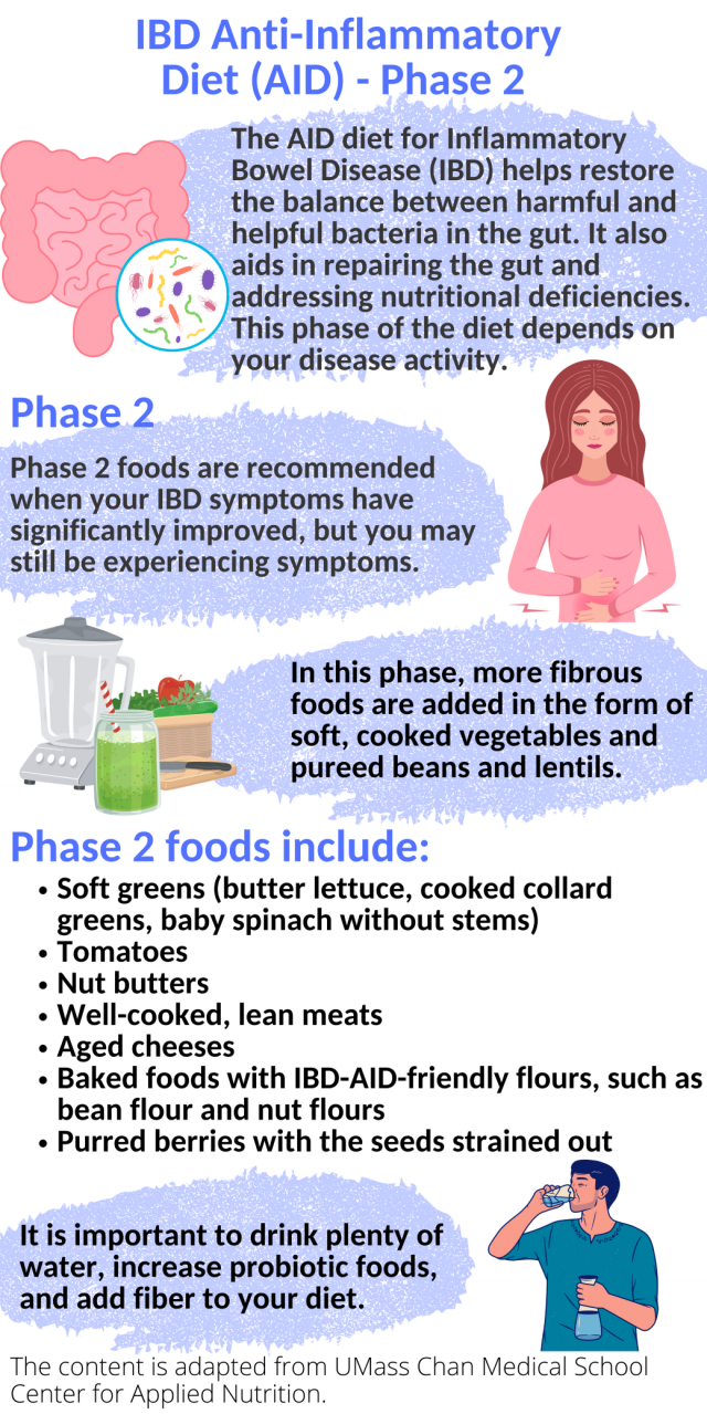 IBD Anti-Inflammatory Diet (AID) - Phase 2